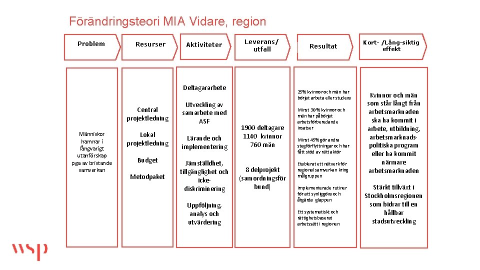 Förändringsteori MIA Vidare, region Problem Resurser Aktiviteter Leverans/ utfall Deltagararbete Central projektledning Människor hamnar