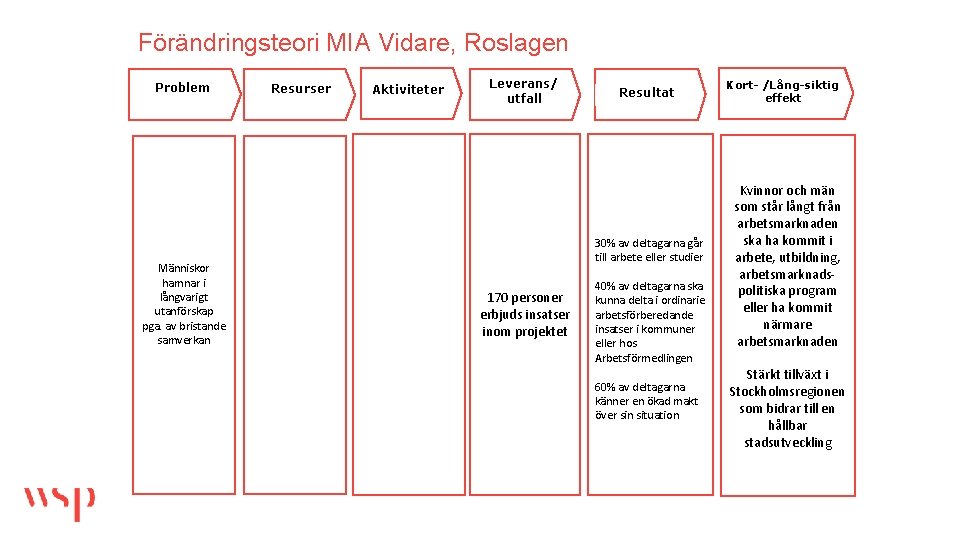 Förändringsteori MIA Vidare, Roslagen Problem Människor hamnar i långvarigt utanförskap pga. av bristande samverkan