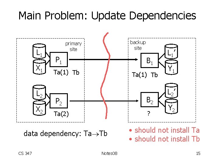 Main Problem: Update Dependencies L 1 X 1 L 2 X 2 backup site