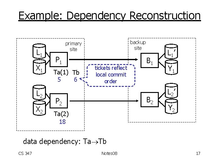 Example: Dependency Reconstruction L 1 X 1 L 2 X 2 backup site primary