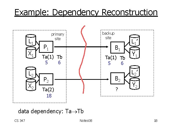 Example: Dependency Reconstruction L 1 X 1 L 2 X 2 backup site primary