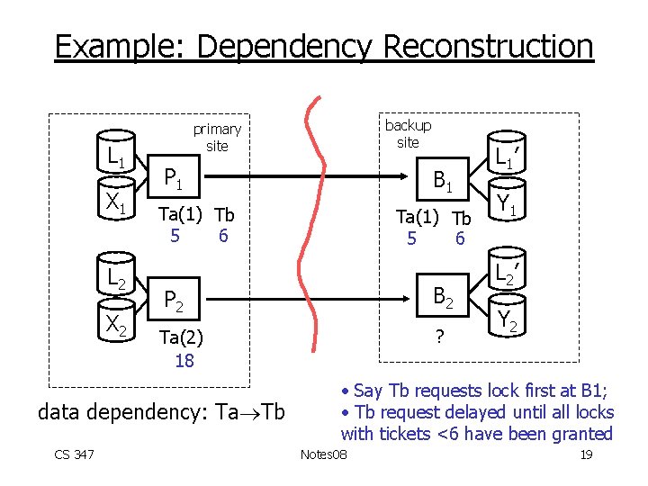 Example: Dependency Reconstruction L 1 X 1 L 2 X 2 P 1 B