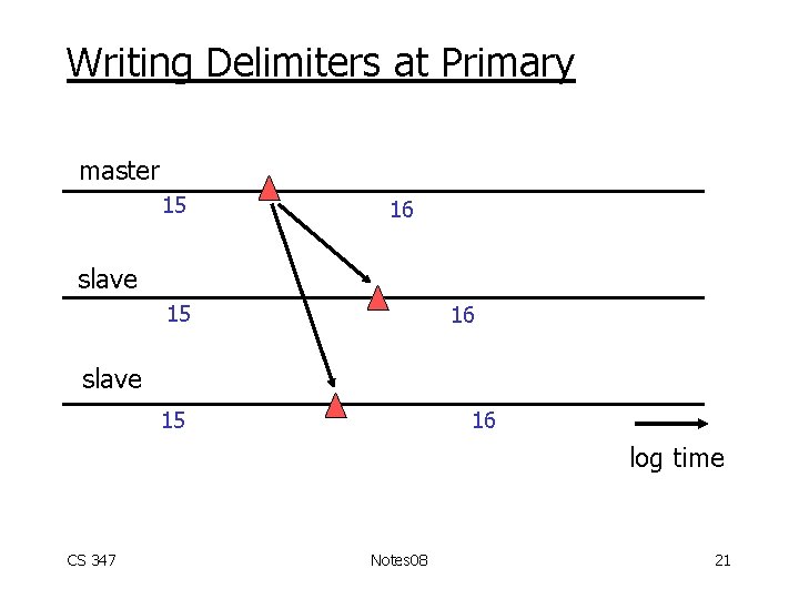 Writing Delimiters at Primary master 15 16 slave 15 16 log time CS 347