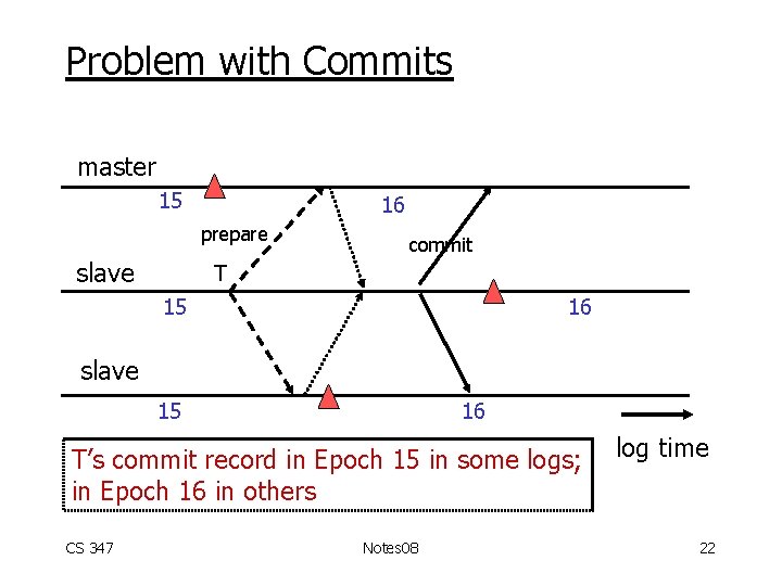 Problem with Commits master 15 16 prepare slave commit T 15 16 slave 15