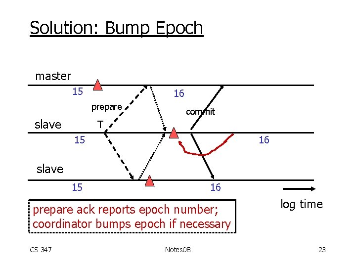 Solution: Bump Epoch master 15 16 prepare slave commit T 15 16 slave 15