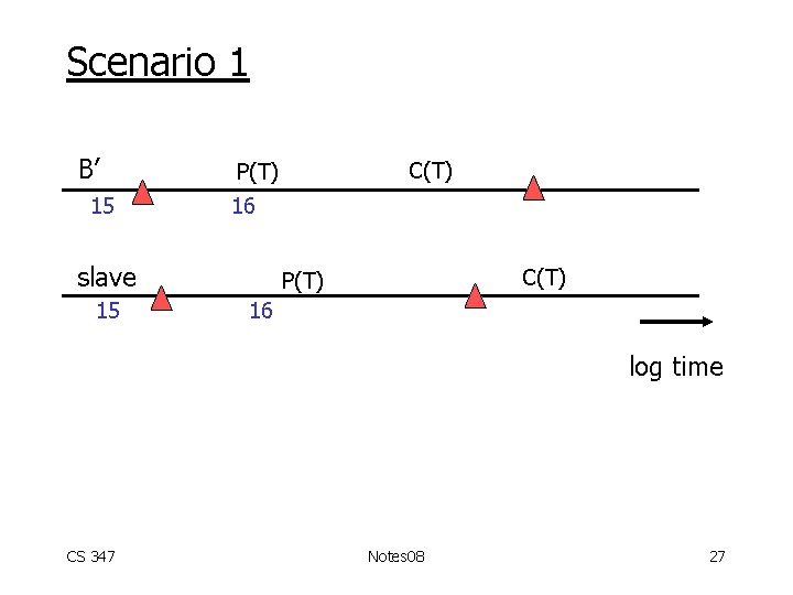 Scenario 1 B’ 15 16 slave 15 C(T) P(T) 16 log time CS 347