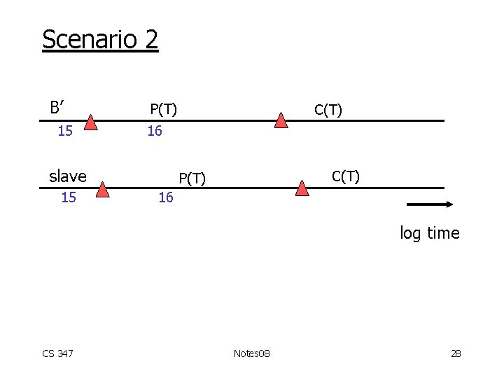 Scenario 2 B’ 15 P(T) 16 slave 15 C(T) P(T) 16 log time CS