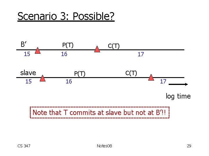 Scenario 3: Possible? B’ P(T) 15 16 slave 15 C(T) 17 C(T) P(T) 16