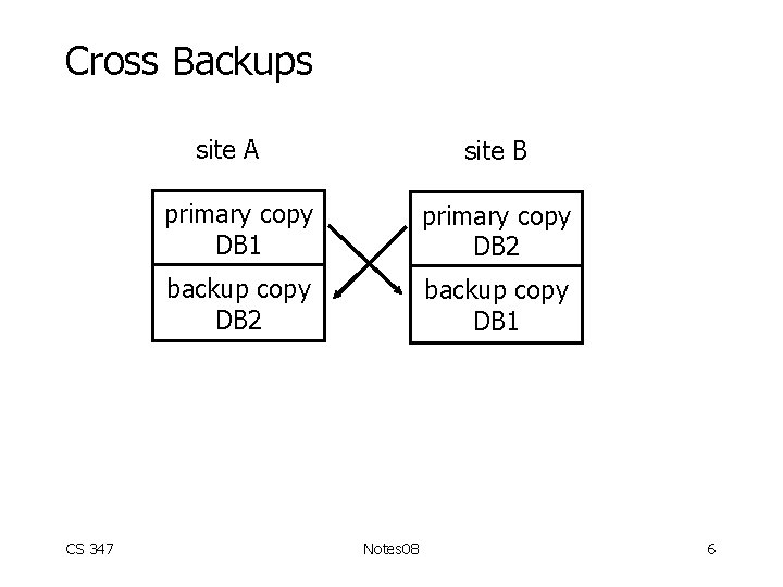 Cross Backups site A CS 347 site B primary copy DB 1 primary copy