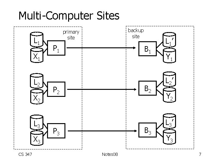 Multi-Computer Sites L 1 X 1 L 2 X 2 L 3 X 3