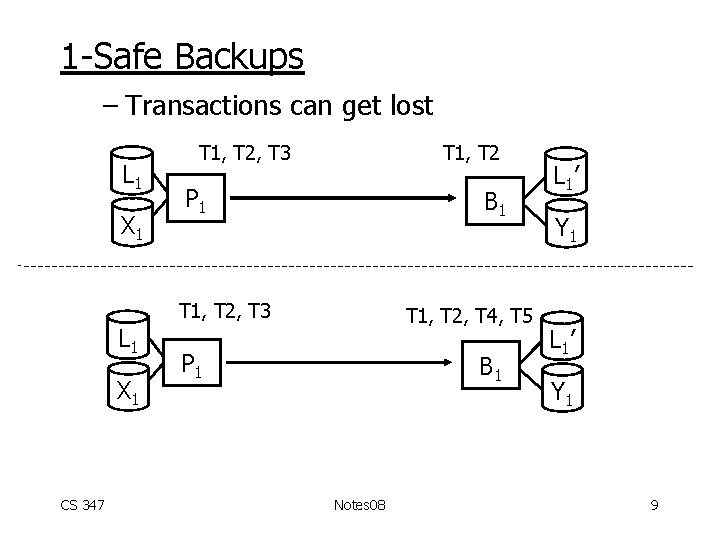 1 -Safe Backups – Transactions can get lost L 1 X 1 T 1,