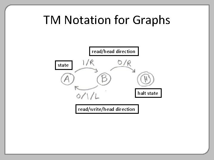 TM Notation for Graphs read/head direction state halt state read/write/head direction 