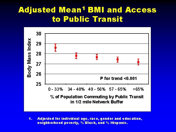 Adjusted Mean 1 BMI and Access to Public Transit Body Mass Index 30 29