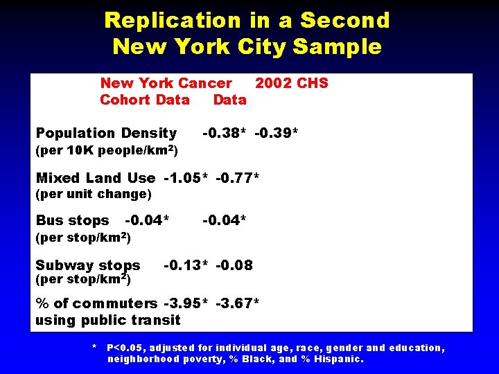 Replication in a Second New York City Sample New York Cancer 2002 CHS Cohort