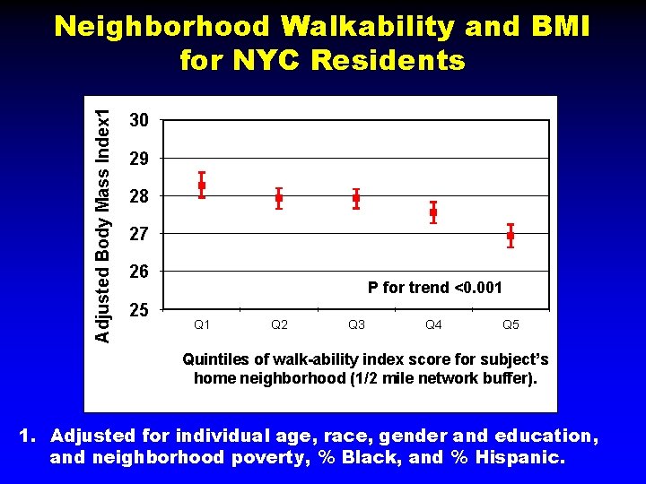 Adjusted Body Mass Index 1 Neighborhood Walkability and BMI for NYC Residents 30 29