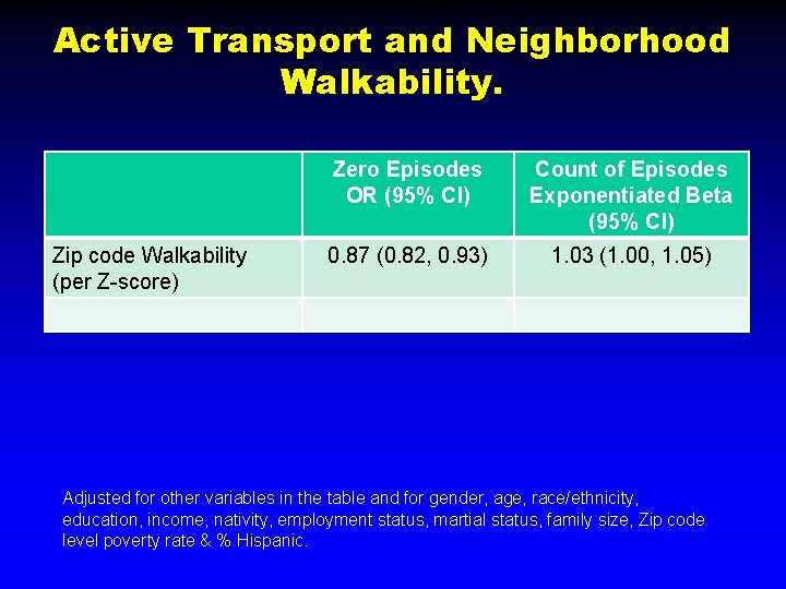 Active Transport and Neighborhood Walkability. Zip code Walkability (per Z-score) Zero Episodes OR (95%