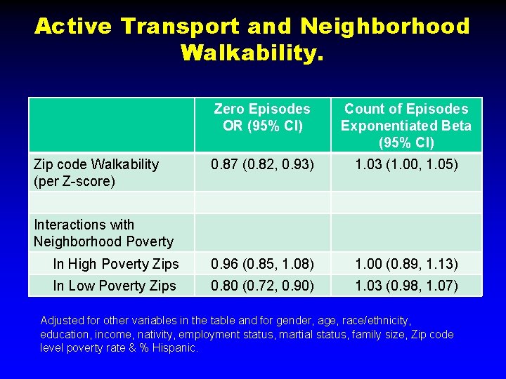 Active Transport and Neighborhood Walkability. Zero Episodes OR (95% CI) Count of Episodes Exponentiated