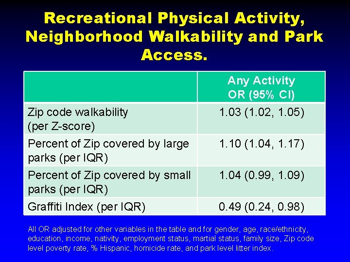 Recreational Physical Activity, Neighborhood Walkability and Park Access. Any Activity OR (95% CI) Zip