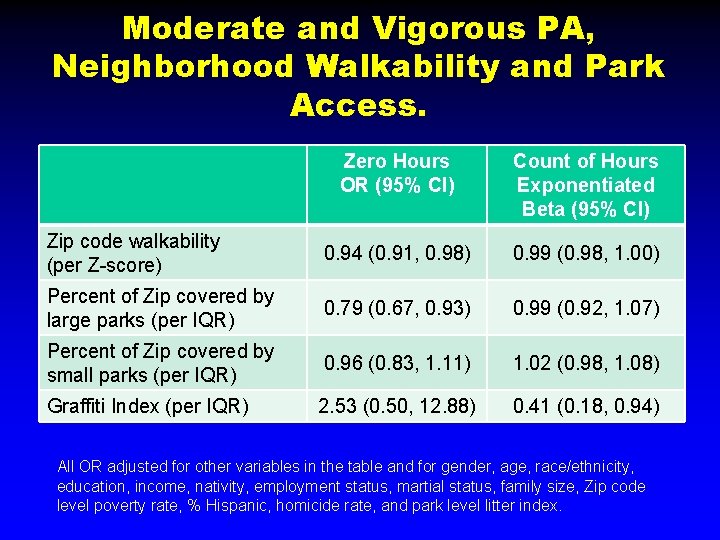Moderate and Vigorous PA, Neighborhood Walkability and Park Access. Zero Hours OR (95% CI)