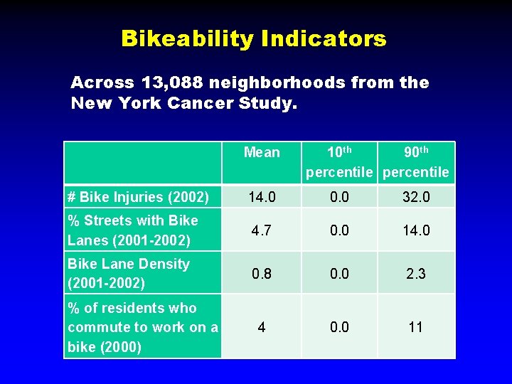Bikeability Indicators Across 13, 088 neighborhoods from the New York Cancer Study. Mean 10