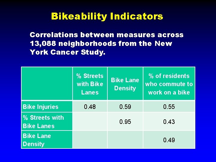Bikeability Indicators Correlations between measures across 13, 088 neighborhoods from the New York Cancer