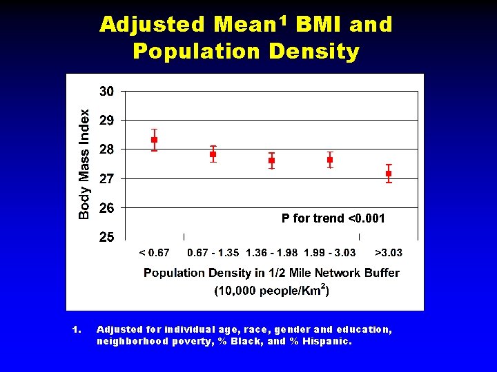 Adjusted Mean 1 BMI and Population Density P for trend <0. 001 1. Adjusted