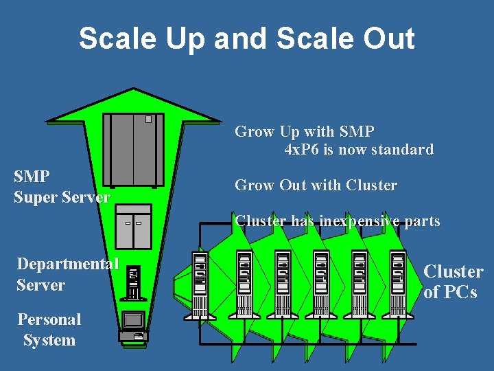 Scale Up and Scale Out Grow Up with SMP 4 x. P 6 is