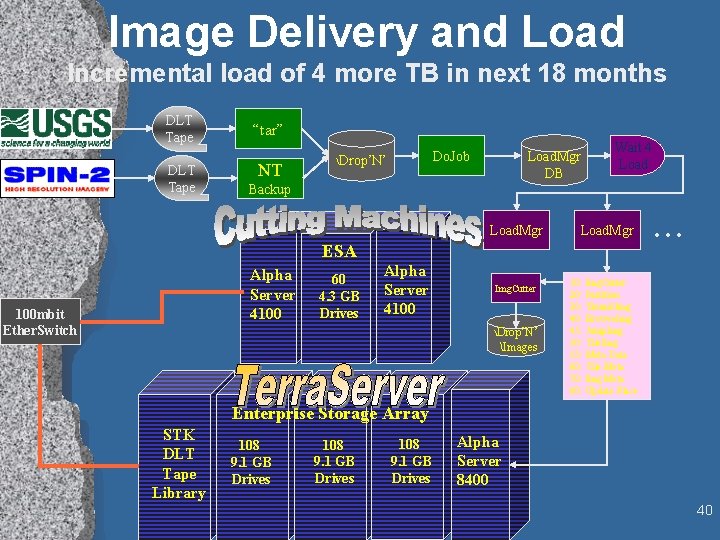 Image Delivery and Load Incremental load of 4 more TB in next 18 months