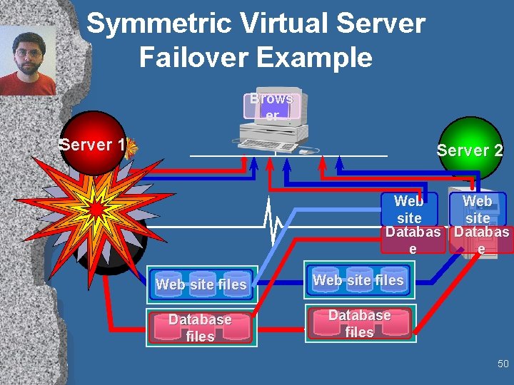 Symmetric Virtual Server Failover Example Brows er Server 11 Server 2 Web site Databas