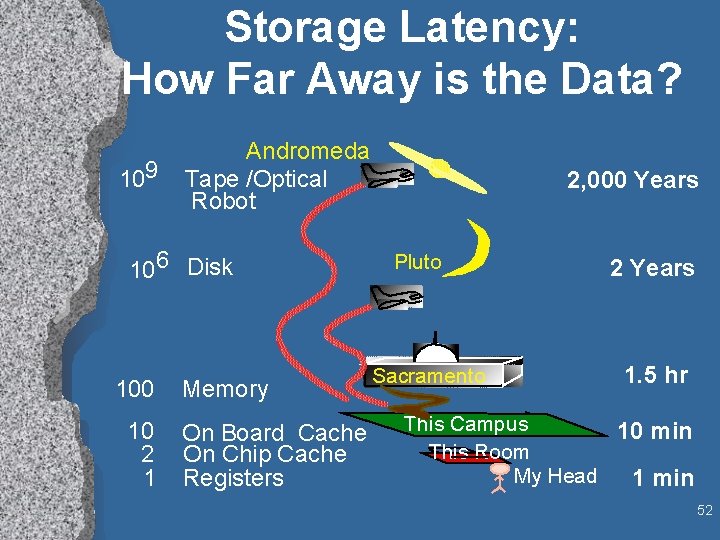 Storage Latency: How Far Away is the Data? 109 Andromeda Tape /Optical Robot 106