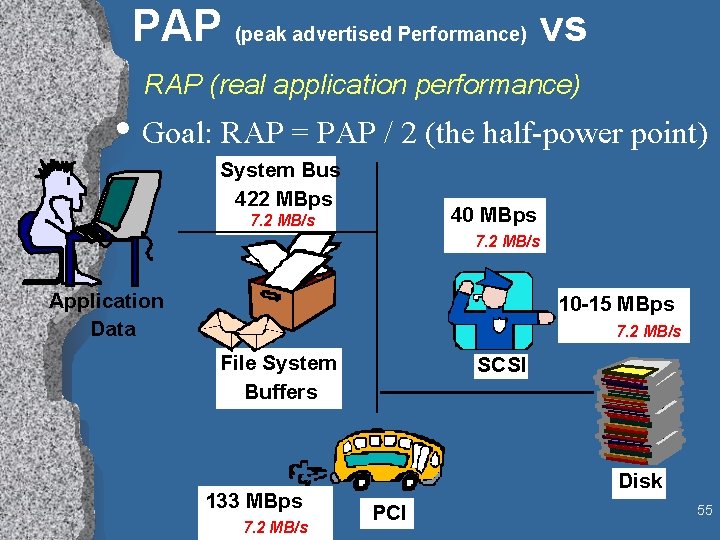 PAP (peak advertised Performance) vs RAP (real application performance) • Goal: RAP = PAP