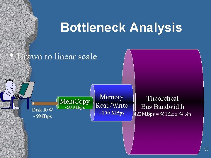 Bottleneck Analysis • Drawn to linear scale Disk R/W ~9 MBps Memory Mem. Copy