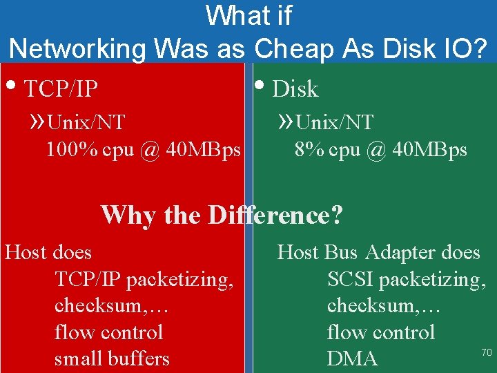 What if Networking Was as Cheap As Disk IO? • TCP/IP » Unix/NT 100%