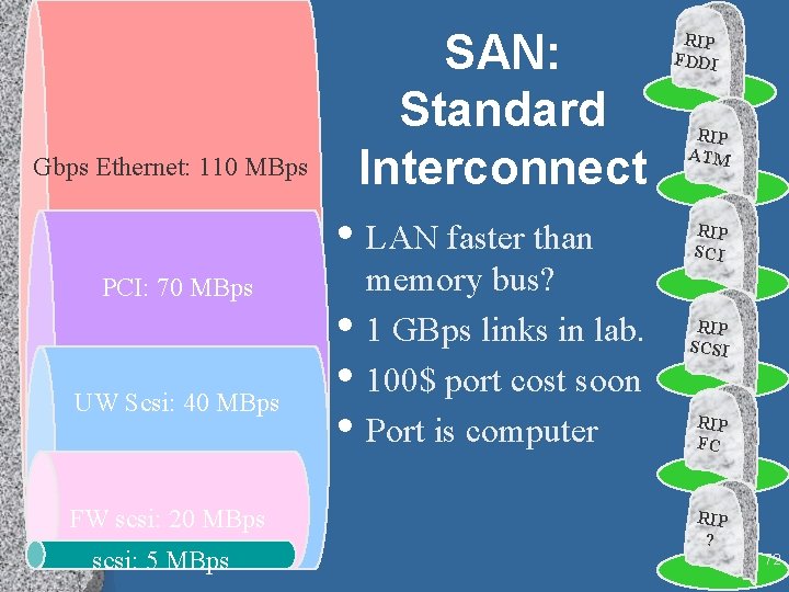 SAN: Standard Interconnect Gbps Ethernet: 110 MBps • LAN faster than PCI: 70 MBps