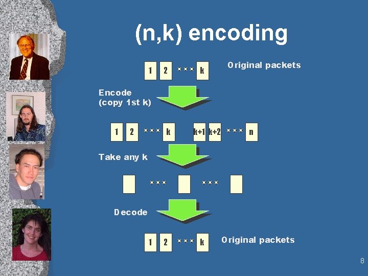 (n, k) encoding 1 2 k Original packets Encode (copy 1 st k) 1