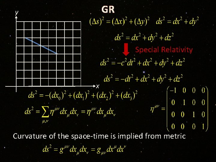GR y Special Relativity x Curvature of the space-time is implied from metric 