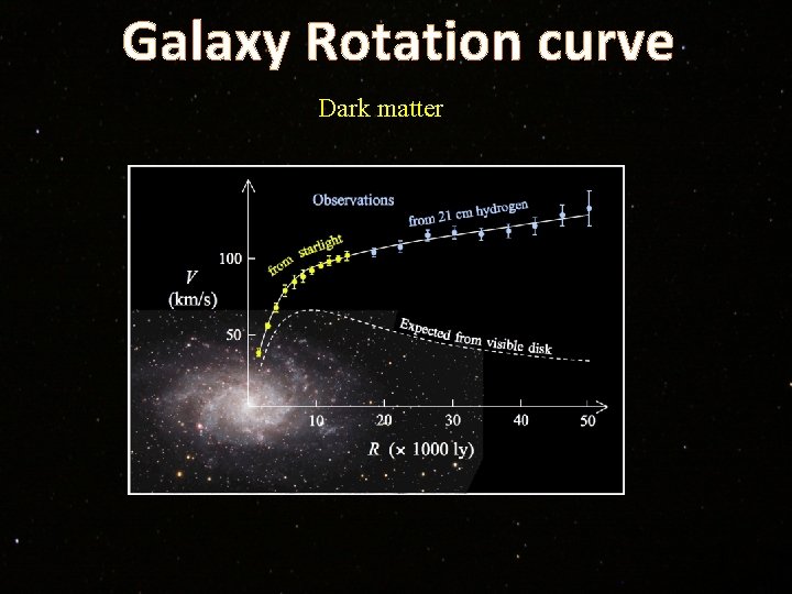 Galaxy Rotation curve Dark matter 