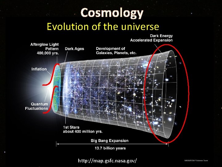 Cosmology Evolution of the universe http: //map. gsfc. nasa. gov/ 