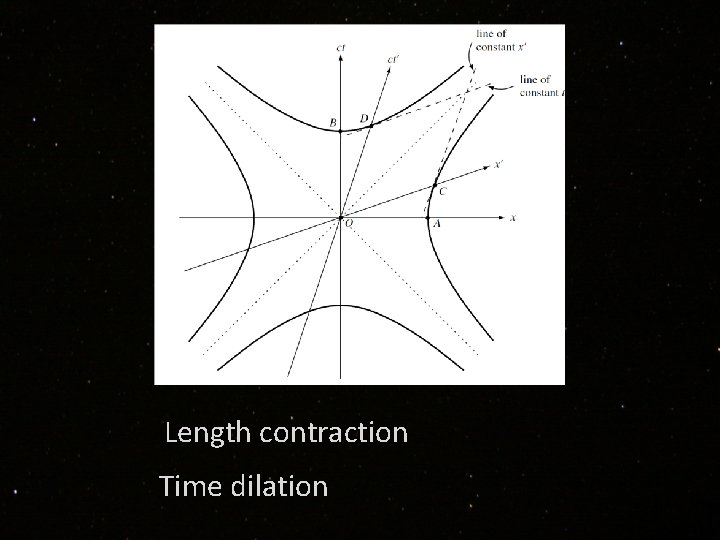 Length contraction Time dilation 