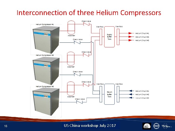 Interconnection of three Helium Compressors 16 Insert Date-Meeting Name US-China workshop July 2017 