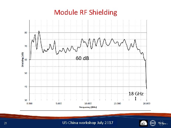 Module RF Shielding 60 d. B 18 GHz I 21 Insert Date-Meeting Name US-China