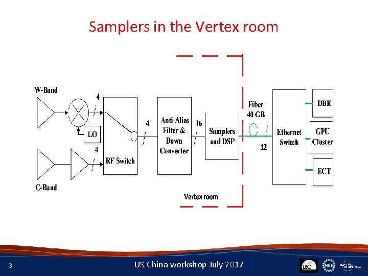 Samplers in the Vertex room 3 Insert Date-Meeting Name US-China workshop July 2017 