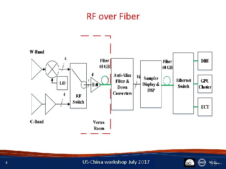 RF over Fiber 4 Insert Date-Meeting Name US-China workshop July 2017 