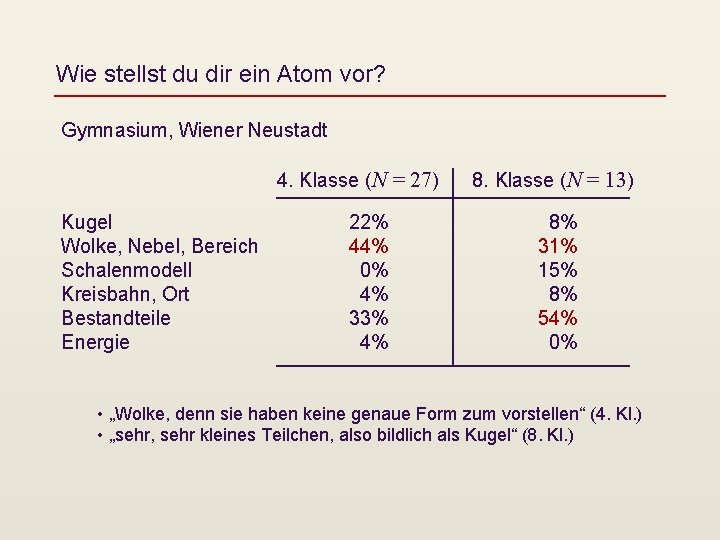 Wie stellst du dir ein Atom vor? Gymnasium, Wiener Neustadt 4. Klasse ( N