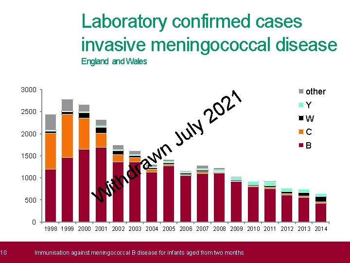 10 Laboratory confirmed cases invasive meningococcal disease Outline England Wales 3000 1 2 0