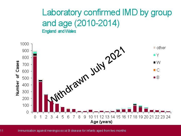 11 Laboratory confirmed IMD by group and age (2010 -2014) England Wales 1000 1