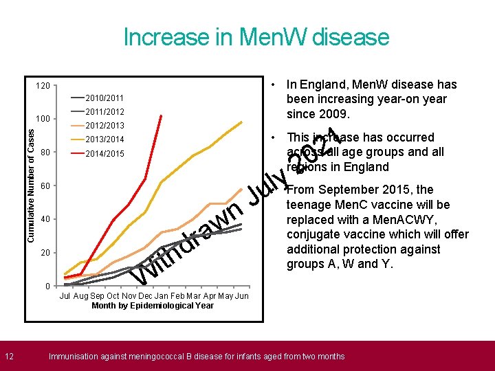 Increase in Men. W disease • In England, Men. W disease has been increasing