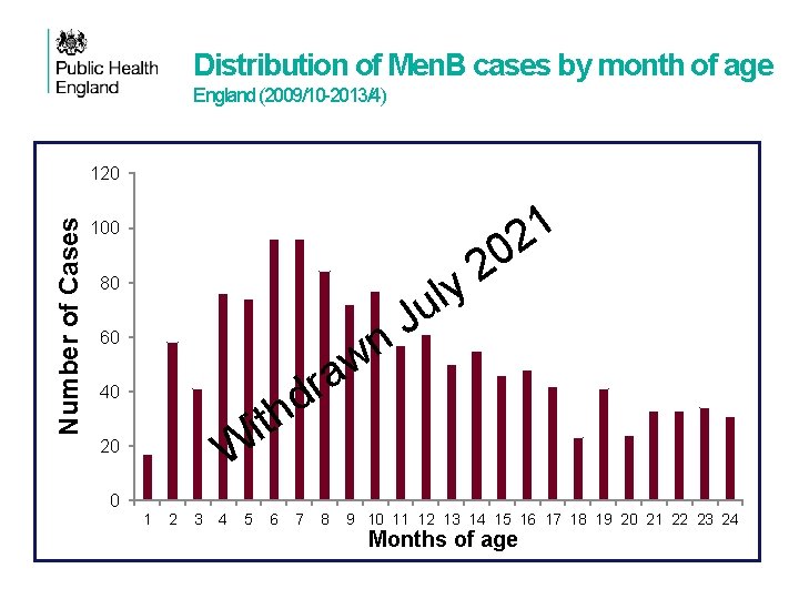 Distribution of Men. B cases by month of age England (2009/10 -2013/4) Number of