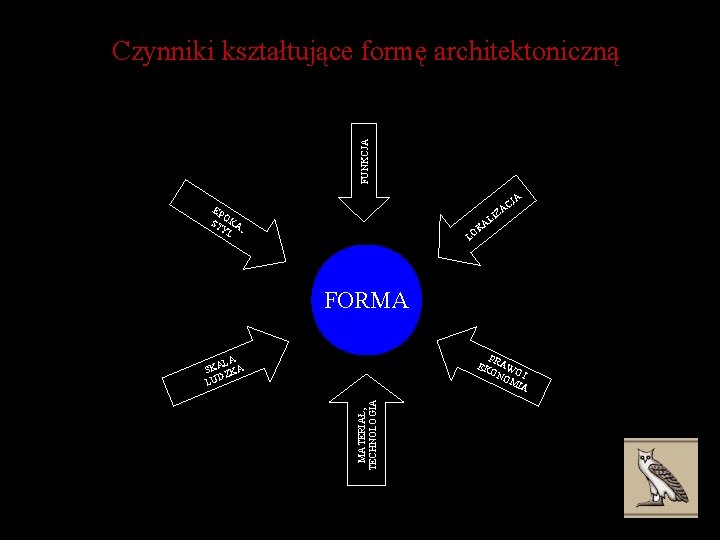 FUNKCJA Czynniki kształtujące formę architektoniczną JA C ZA EP O ST KA YL ,