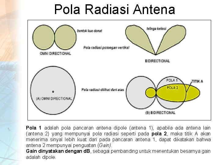 Pola Radiasi Antena Pola 1 adalah pola pancaran antena dipole (antena 1), apabila ada